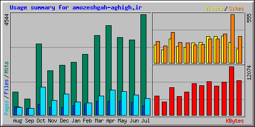 Usage summary for amozeshgah-aghigh.ir